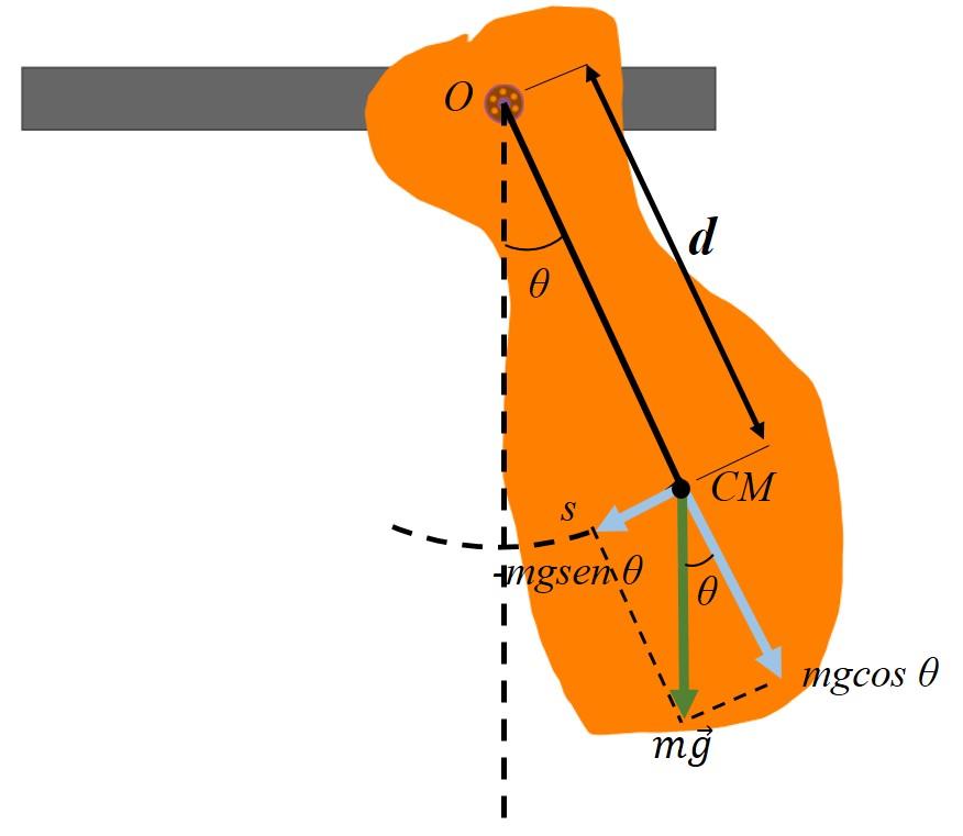 Energia no Pêndulo simples A energia no pêndulo simples, assim como no oscilador massa-mola, será dada pela soma da energia cinética com a energia potencial.