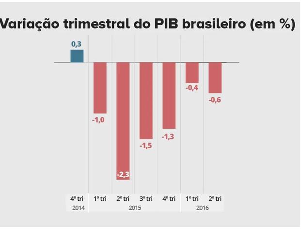 6.1. CENÁRIO MACROECONÔMICO Diante de uma das maiores senão a maior crise econômica na nossa história, o Brasil vive um momento ímpar onde não se pode dissociar do cenário macroeconômico as questões