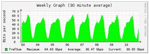 Qual é a situação atual do IPv6 em São Paulo?