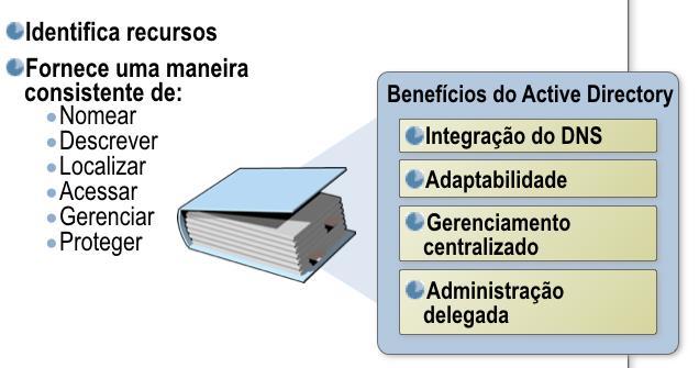 Árvore Hierarquia de Conjuntos de domínios. Domínios Pai e domínios filho Implica em herança de nomes Composta por domínios que compartilham um namespace contínuo.