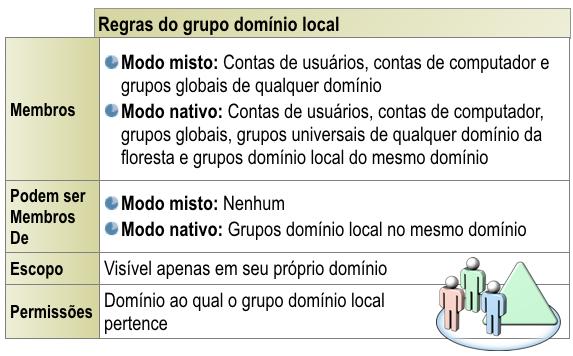 de grupos de usuários.