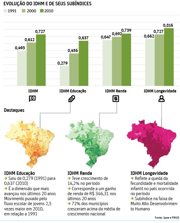 (Fonte: Folha de São Paulo, 2013: http://www1.folha.uol.com.br/cotidiano/2013/07/1318441- uma-em-cada-tres-cidades-do-brasil-tem-indice-de-desenvolvimento-alto-diz-estudo.