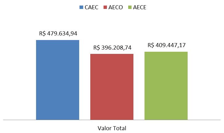 14 (CACE) e alvenaria estrutural com blocos cerâmicos (AECE), esta se torna 14,6% mais econômica, em valores, uma diferença de R$70.187,77.