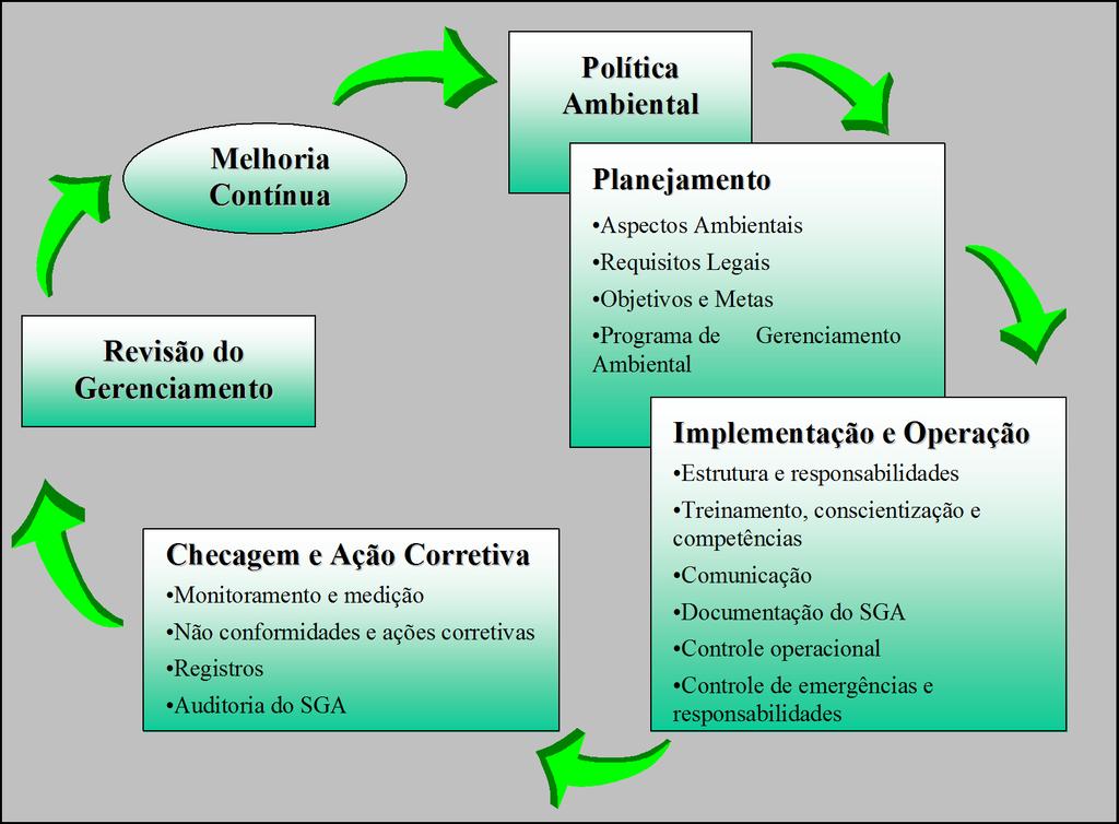 Elementos de um