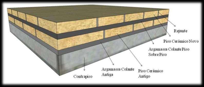 INTRODUÇÃO A técnica de aplicação de Piso sobre Piso consiste no assentamento de uma nova camada de revestimento