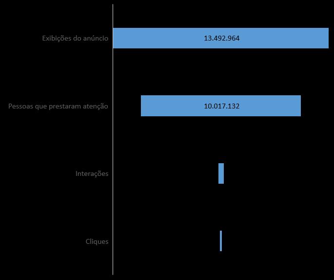 Funil de resultados