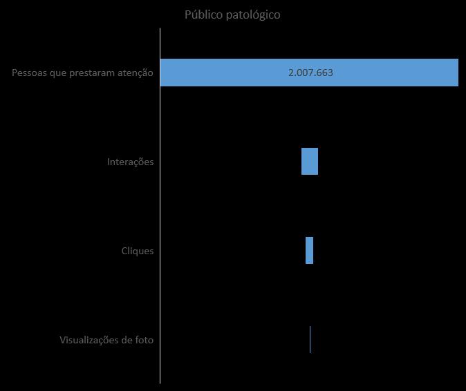 Funil de resultados de