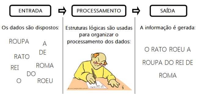 Fases de um Fases do - Exemplo Imagine o seguinte problema: Calcular a média final dos alunos da 3ª Série. Os alunos realizarão quatro provas: P1, P2, P3 e P4. 1. Quais são os dados de entrada? 2.