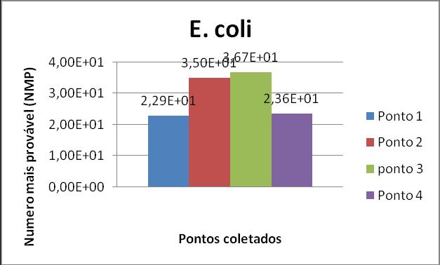 25 Figura 2: Presença de coliformes totais nos pontos coletados.