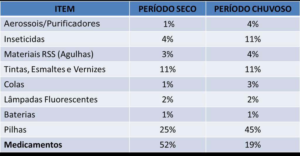 VOLUME DE RESÍDUOS SERVIÇO DE SAÚDE 11%L