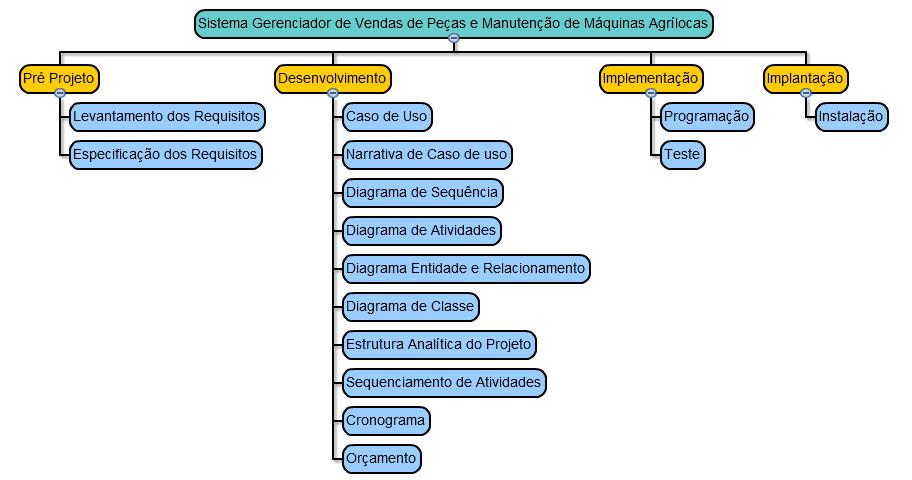 43 5 PROJETO Este presente capítulo irá detalhar a forma como foi elaborado o projeto para o desenvolvimento do sistema. 5.1 ESTRUTURA ANALÍTICA DO PROJETO (EAP) A EAP é um processo para subdividir os trabalhos em um projeto.