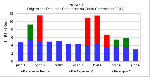 Esse saldo diverge do fluxo esperado de recebimentos do gráfico 6, uma vez que o fluxo esperado de recebimentos leva em consideração no seu cálculo todas as posições históricas, de forma quinzenal,