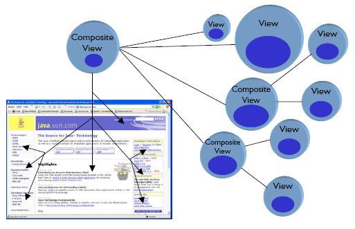 Composite View O padrão de projeto Composite View sugere que tais páginas sejam separadas em blocos menores, que possam ser alterados individualmente e compostos durante a publicação