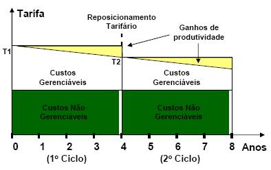 produtividade e compartilhamento dos ganhos com os consumidores A regulação deve garantir o equilíbrio entre os interesses dos consumidores, dos empreendedores e do governo Objetivo da Regulação