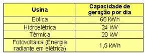 de comunicação, como rádio, telefone, TV e vários outros, proporcionando melhor qualidade de vida e reduzindo o êxodo rural.