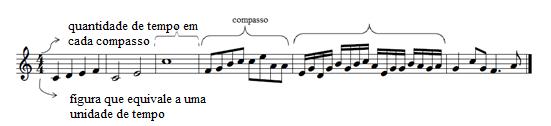 46 5.2.2. Compassos Uma composição musical pode ser dividida em grupos baseados em duração do som e da pausa, cada um desses grupos é chamado de compasso.