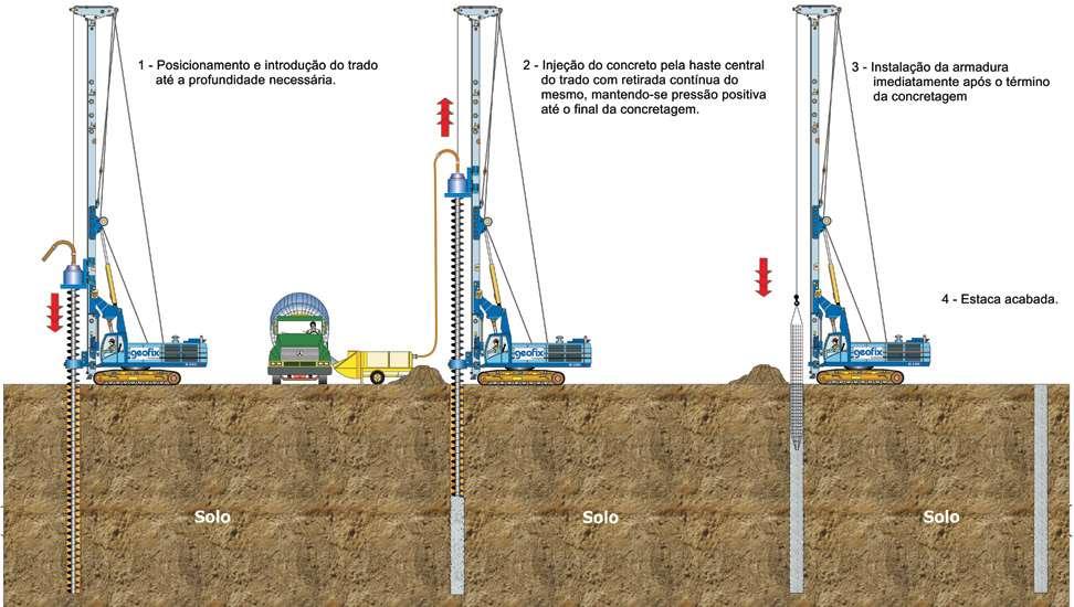 HÉLICE CONTÍNUA VANTAGENS: Alta produtividade Alto grau de qualidade (a execução é monitorada eletronicamente possui-se profundidade, inclinação da haste, torque, velocidade de rotação, etc.