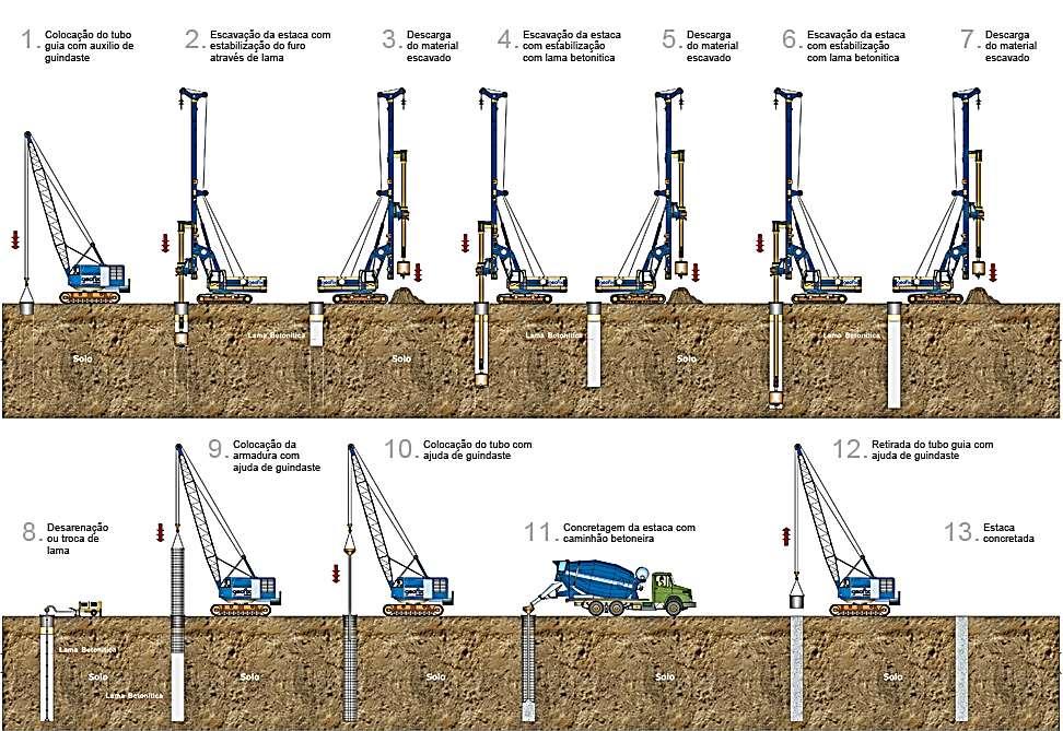 ESTACAS ESCAVADAS COM LAMA BETONÍTICA A Concretagem é feita através de um tubo que atinge o fundo do painel, munido de um funil de boca.