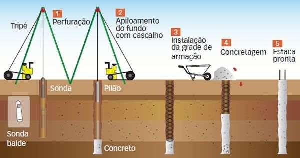 STRAUSS Após a concretagem a estaca é armada normalmente com 6 barras de 10 ou 12,5mm de diâmetro e com 2m de comprimento apenas para ligação da estaca aos demais elementos da