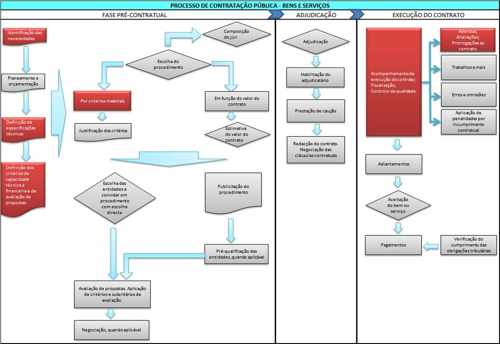 3.1.1 Contratação pública Esquema I Processo de contratação pública Genericamente, os riscos específicos dos pontos críticos seleccionados na contratação pública de bens e serviços estão associados: