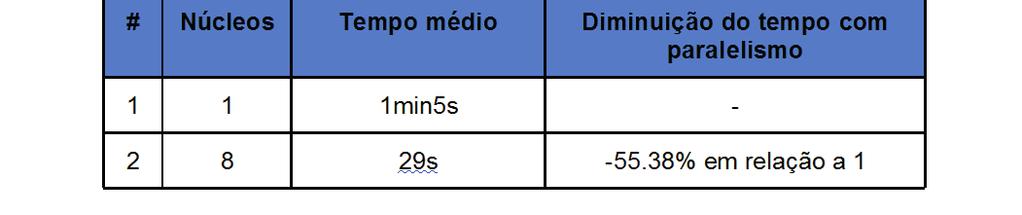 38% (Tabela 2) maior do que no caso da indexação.