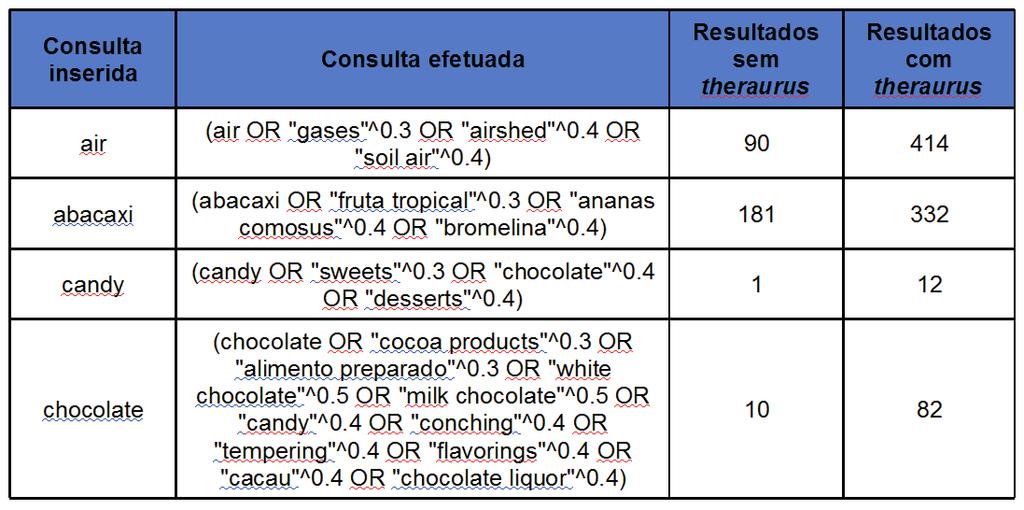 Nas quatro consultas consideradas, houve um aumento significativo do número de resultados