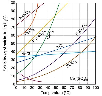 Solubilidade (g de sal em 100 g de H2O) de água à 20 ºC (cujo coeficiente de solubilidade é 36,0 g de NaCl / 100 g de H 2O à 20 ºC).