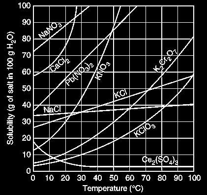 Ex: uma solução contendo 36,0 g de NaCl em 100 g de água à 20 ºC (cujo coeficiente de solubilidade é 36,0 g de NaCl / 100 g de H 2O à 20 ºC).