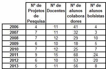 Tabela 7 Número de docentes, alunos colaboradores e bolsistas envolvidos em Projetos de Pesquisa desenvolvidos na Clínica Psicológica no período de 26 213 Gráfico 5 - Número de docentes envolvidos,