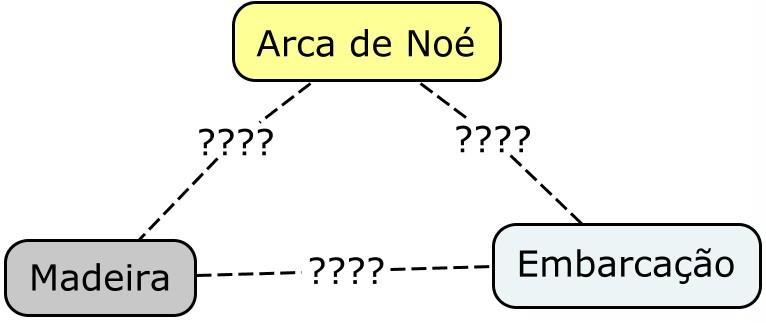 Tipologia Aprendizagem Combinatória: Ocorre quando conceitos (ou proposições, principalmente) novos se relacionam com uma parte da