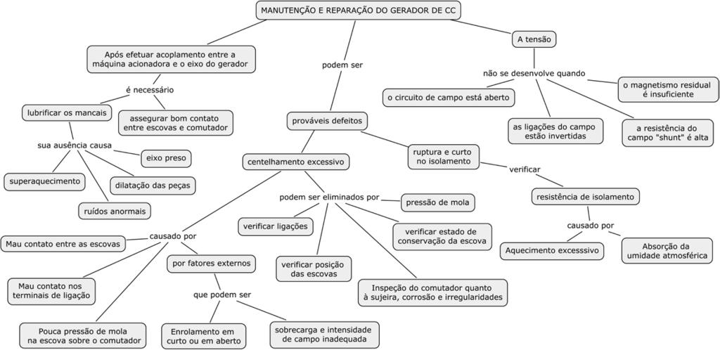 Aprendizagem Significativa e Mapas Conceituais no Ensino de Máquinas Elétricas no PROEJA Suzana da Hora