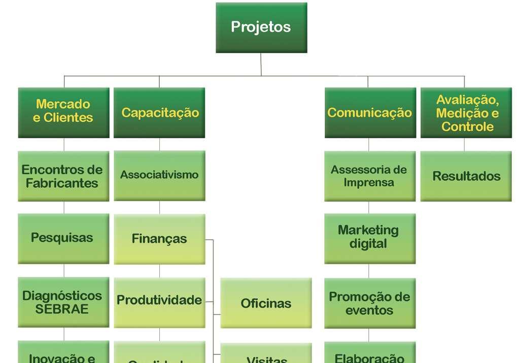 Todo este trabalho necessita de uma ação coordenada relacionada à comunicação entre as fábricas envolvidas e entre elas e o mercado.