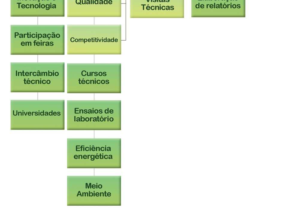 Como contribuição final e de forma global para todas as fábricas de blocos, buscou-se sintetizar os pontos de melhorias a serem observados em cada fábrica avaliando as atividades desenvolvidas e