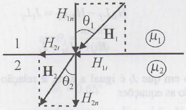 Campo magnético 21) Assim como para o campo elétrico, a intensidade de campo magnético também sofre uma variação angular na passagem de um meio 1 de permeabilidade magnética μ 1 para um meio 2 de