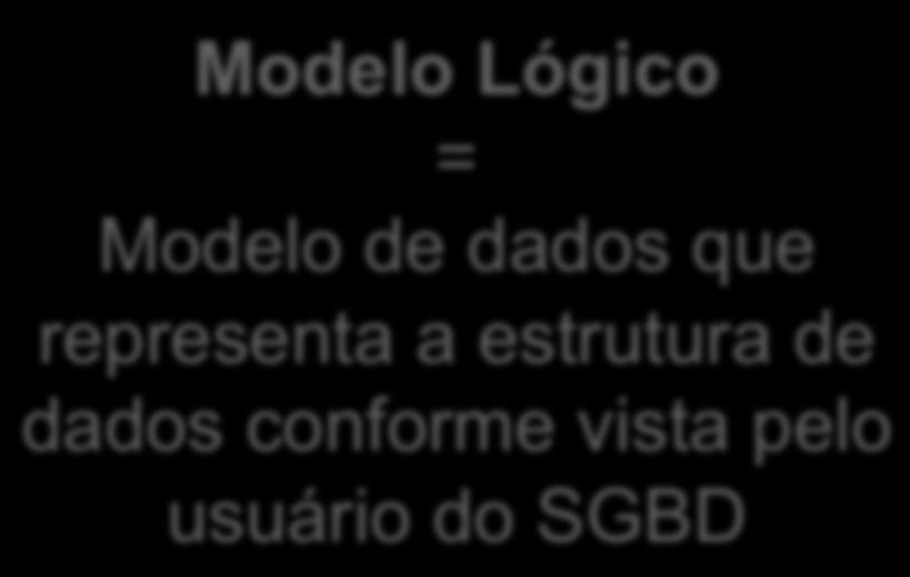 Modelo Lógico É uma descrição de um banco de dados no nível de abstração visto pelo usuário do SGBD.