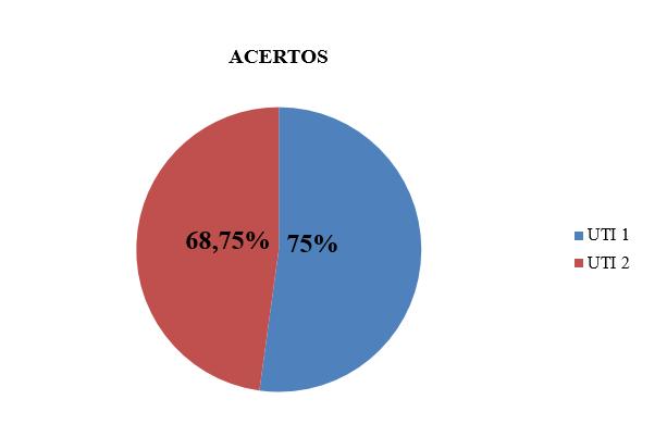 Gráfico 02 Média de quantitativo de acertos das questões dos dois grupos. Aracaju/SE.