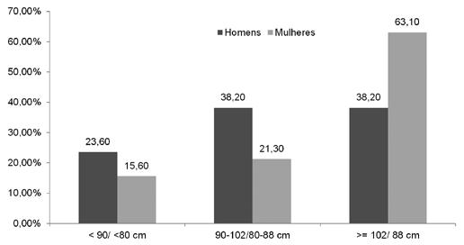 circunferência abdominal as mulheres, após a CA, o mais prevalente foi a PA, seguida pelo HDL-c, todos os componentes foram estatisticamente significativos (p < 0,001) (Tabela 3).
