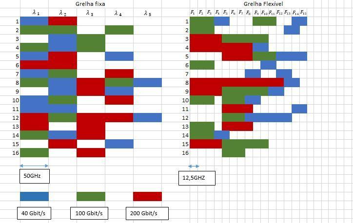 1.2. Enquadramento e motivação O estudo da problemática da fragmentação nas redes de transporte óticas requer a analise em primeiro lugar do problema RWA (Routing and Wavelength Assignment) nas redes