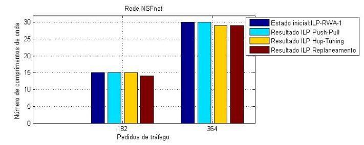 objetivo para minimizar a fragmentação consiste na minimização do número total de comprimentos de onda utilizados na rede.