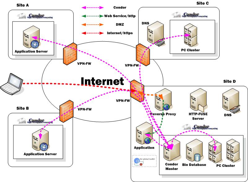 Grid Infrastructure OBIGrid Japão Fonte: Advanced Genome