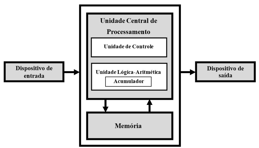 Contexto: Arquitetura de Von Neumann (1945) Base dos computadores com