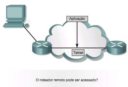 Solução de Problemas da Camada 7 O Telnet é um protocolo que realiza o teste mais completo.