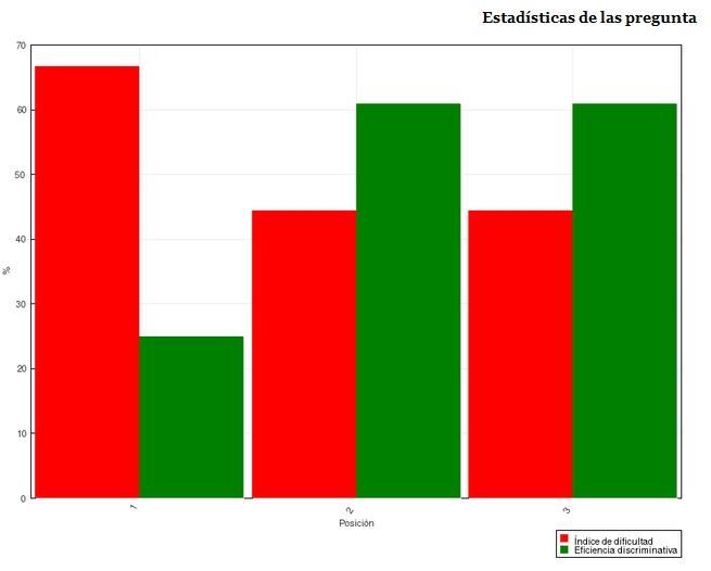 Gráfico contendo o nível de