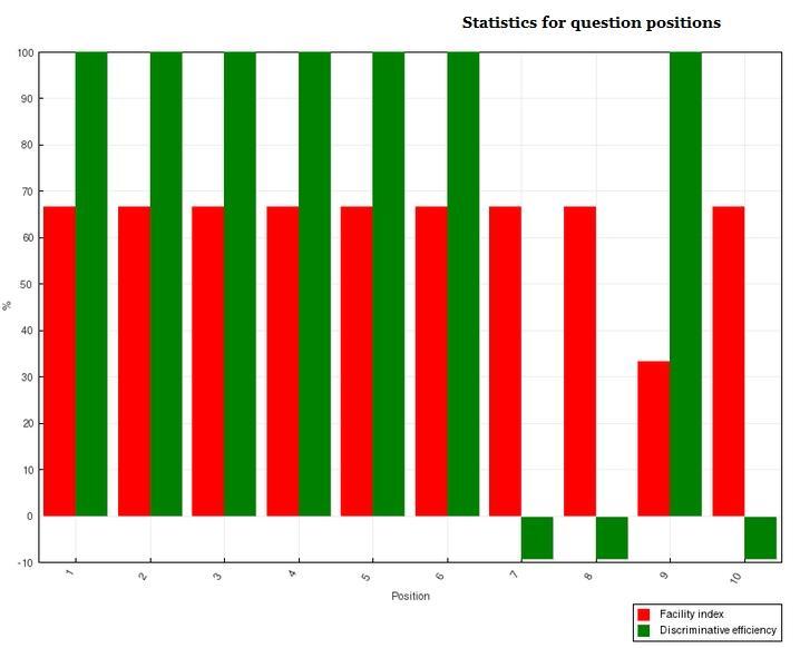 Gráfico das notas dos alunos obtidas no questionário de verificação Gráfico