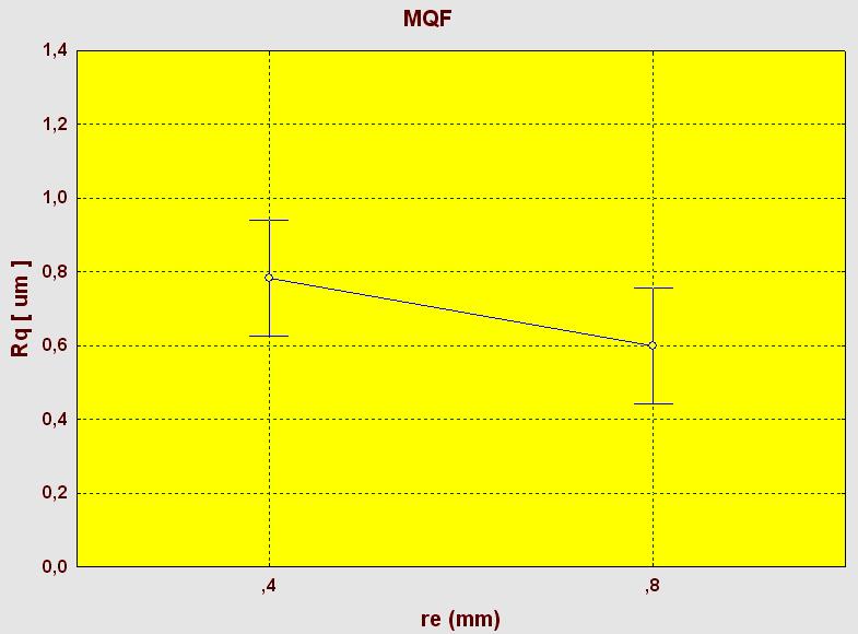 63 A Fig. 5.9 mostra que para um aumento do raio de ponta da ferramenta, há uma diminuição na rugosidade, que pode ser explicada pelo fato da diminuição da contribuição geométrica. a) b) Figura 5.