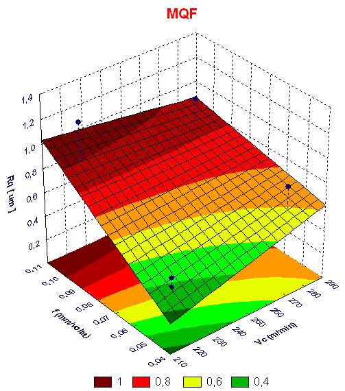 68 As Fig. 5.13 e 5.14 mostram que não foram observadas correlações que pudessem demonstrar os efeitos da vibração na rugosidade.