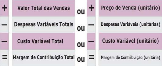 MARGEM DE CONTRIBUIÇÃO Margem de Contribuição = Valor das Vendas (Custos Variáveis + Despesas Variáveis) MARGEM DE CONTRIBUIÇÃO O valor encontrado em qualquer uma das formas apresentadas para o