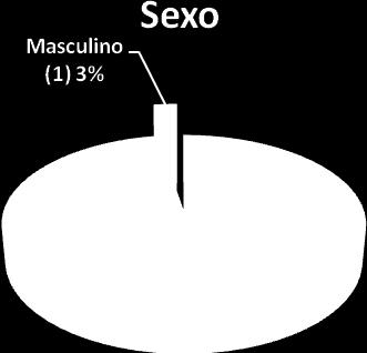 região inframamária (38 mulheres e 1 homem) (Figura 3).