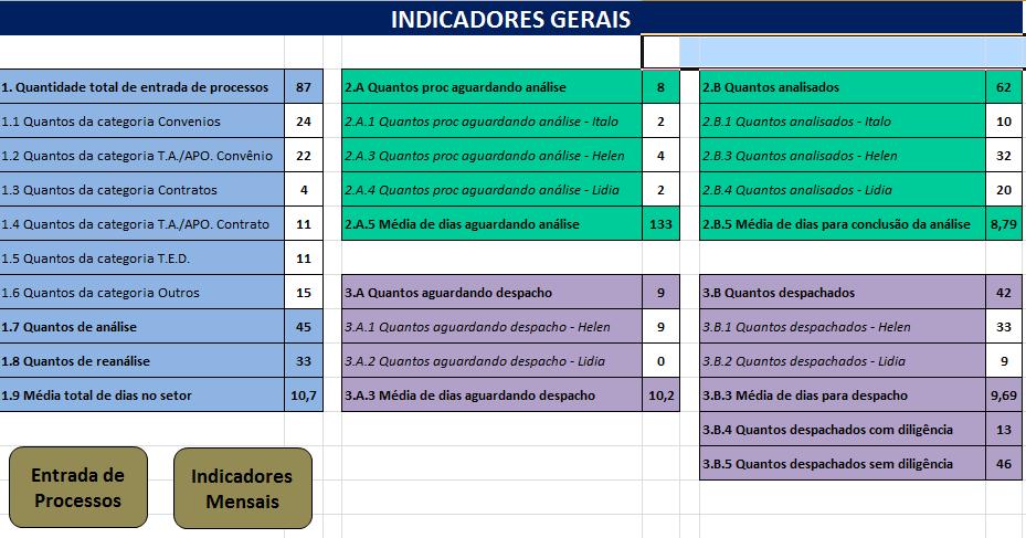 2. Processos e procedimentos na UFPE Processos monitorados