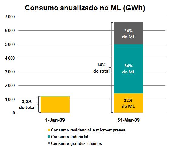 Mercado Liberalizado da Electricidade ponto de situação do primeiro trimestre de 2009 Crescimento do ML Em 3 meses, o consumo